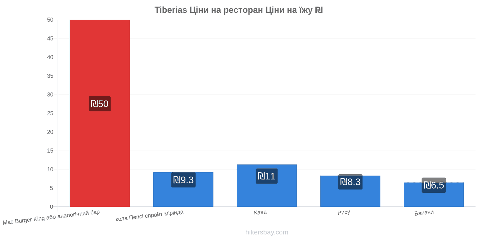 Tiberias зміни цін hikersbay.com