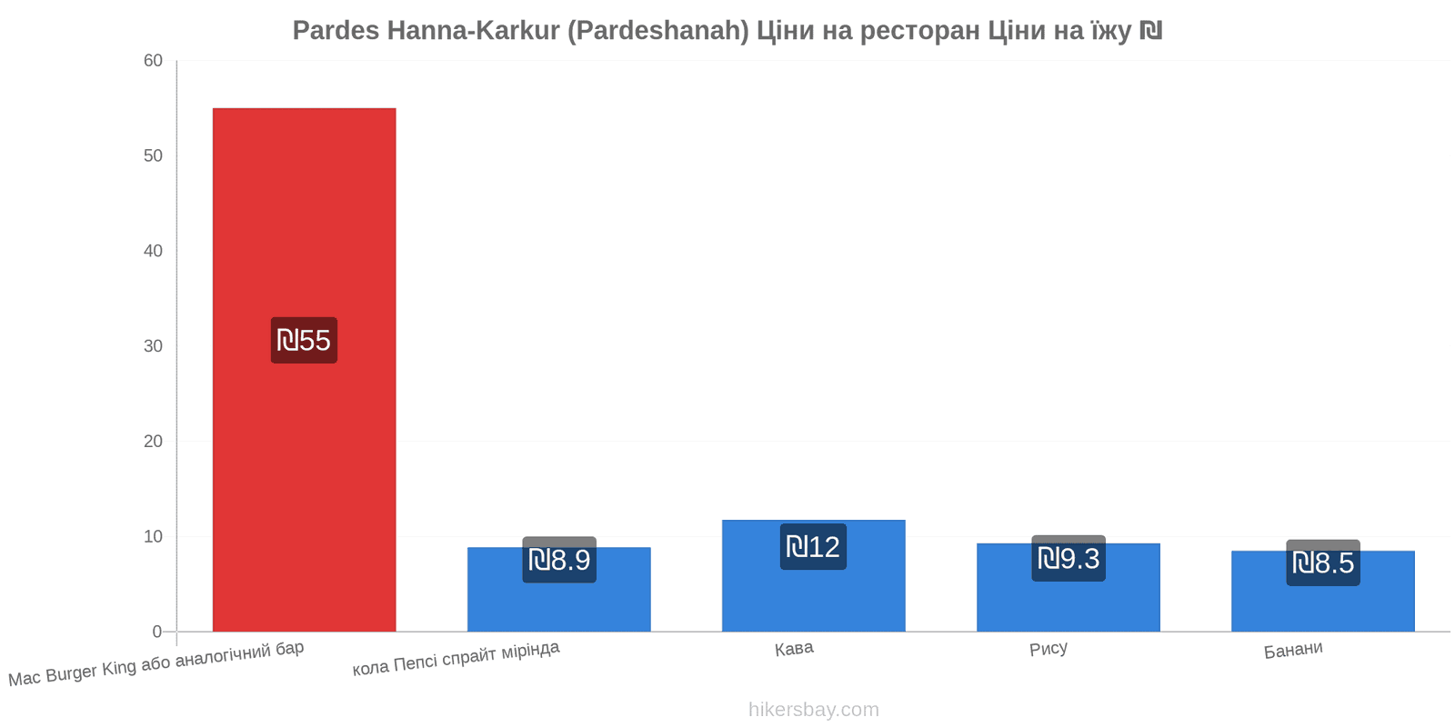 Pardes Hanna-Karkur (Pardeshanah) зміни цін hikersbay.com