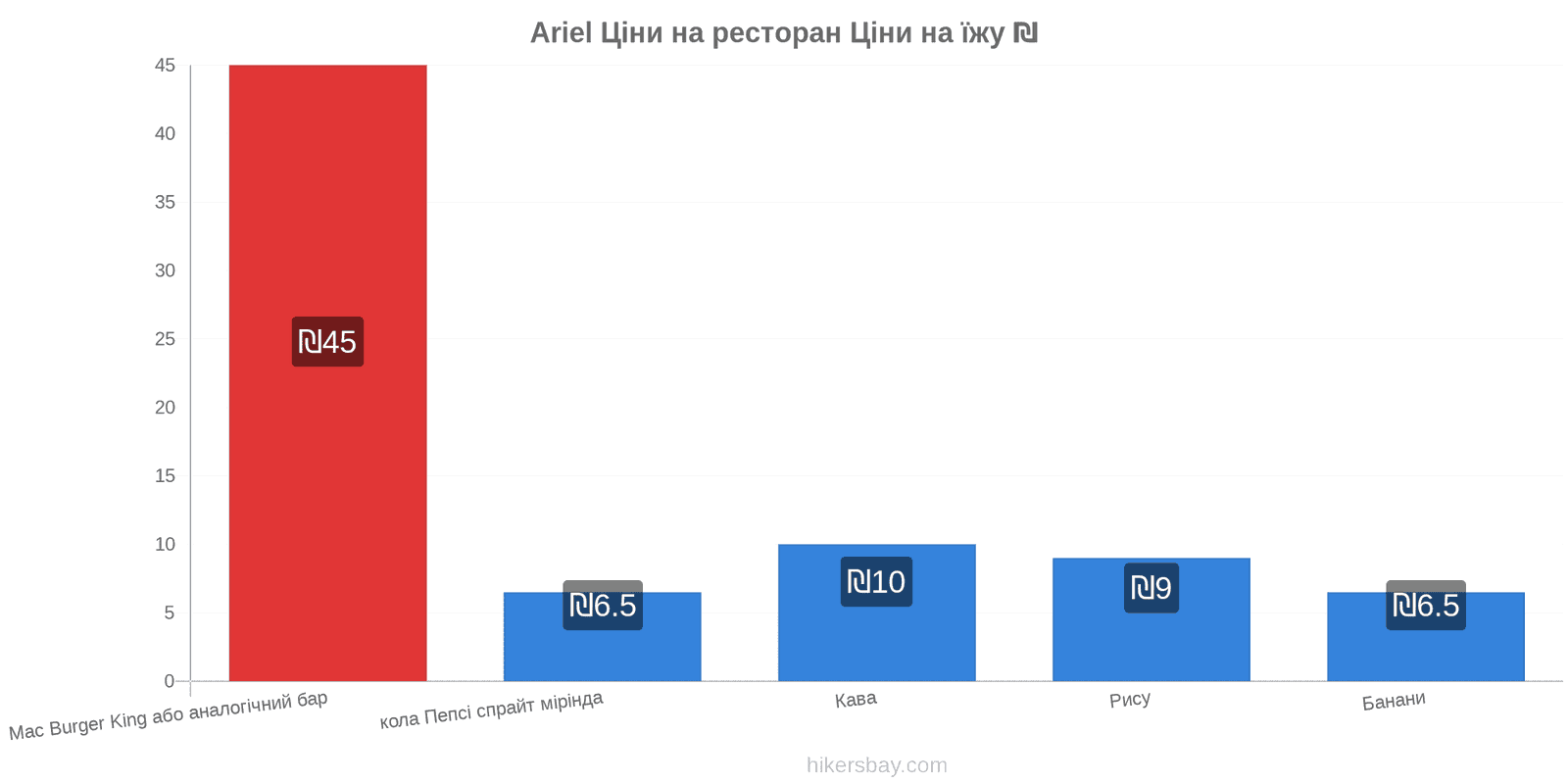 Ariel зміни цін hikersbay.com