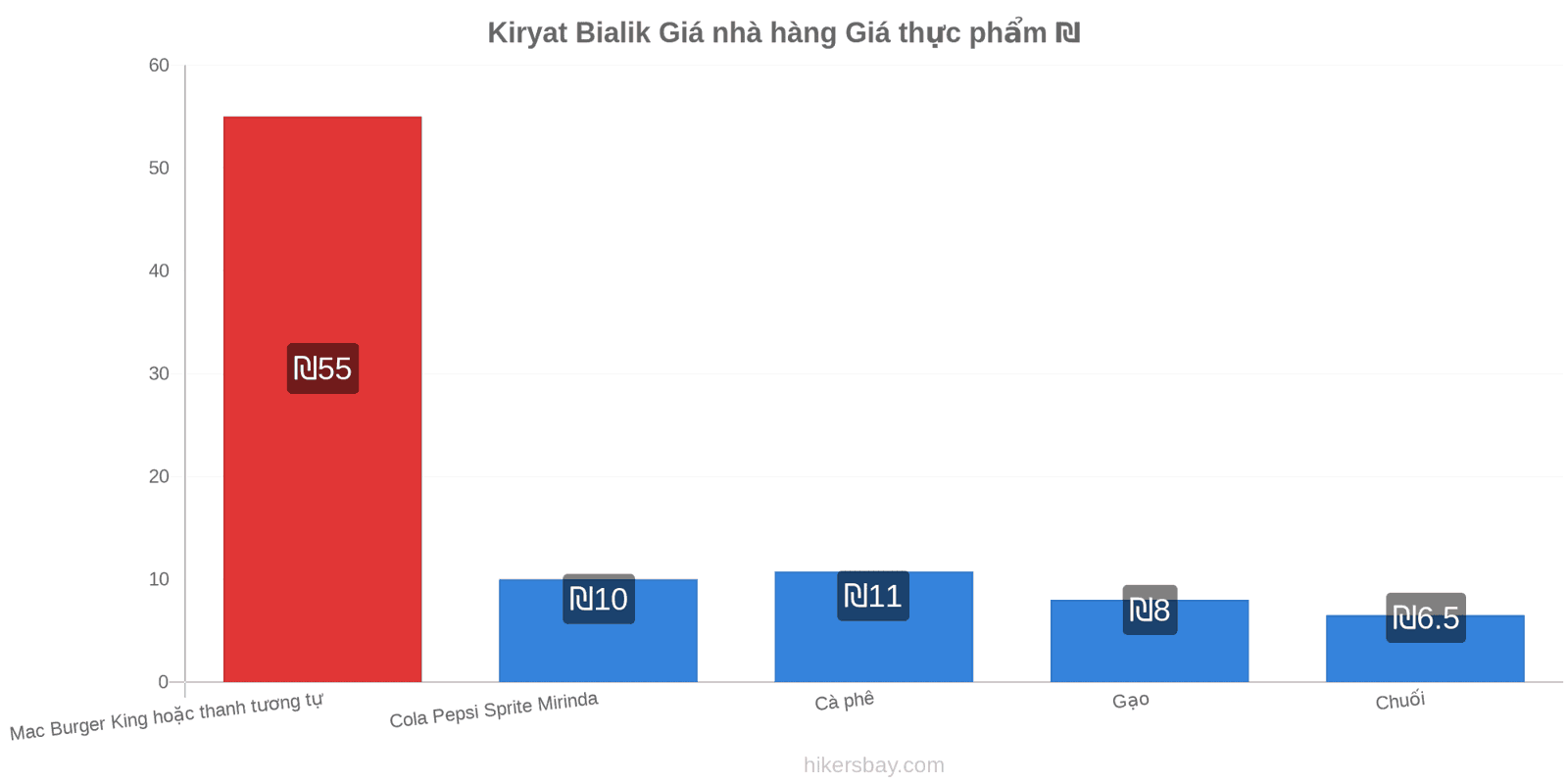 Kiryat Bialik thay đổi giá cả hikersbay.com