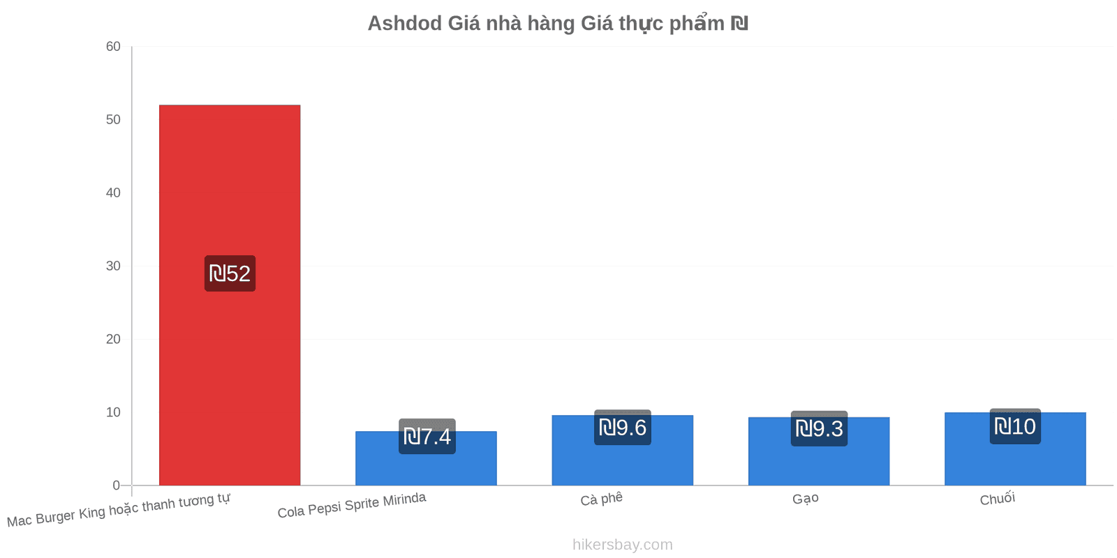 Ashdod thay đổi giá cả hikersbay.com