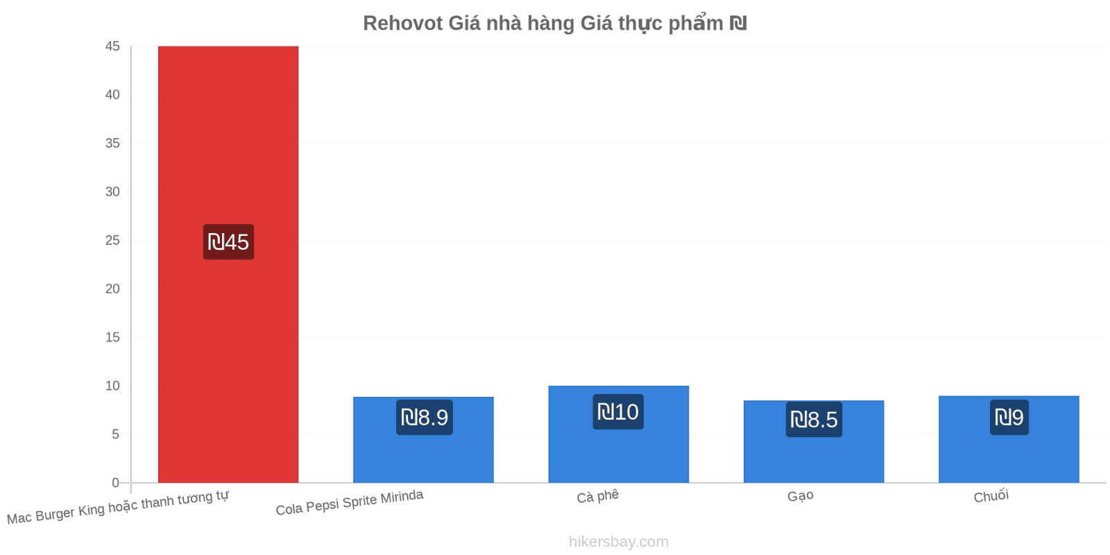 Rehovot thay đổi giá cả hikersbay.com