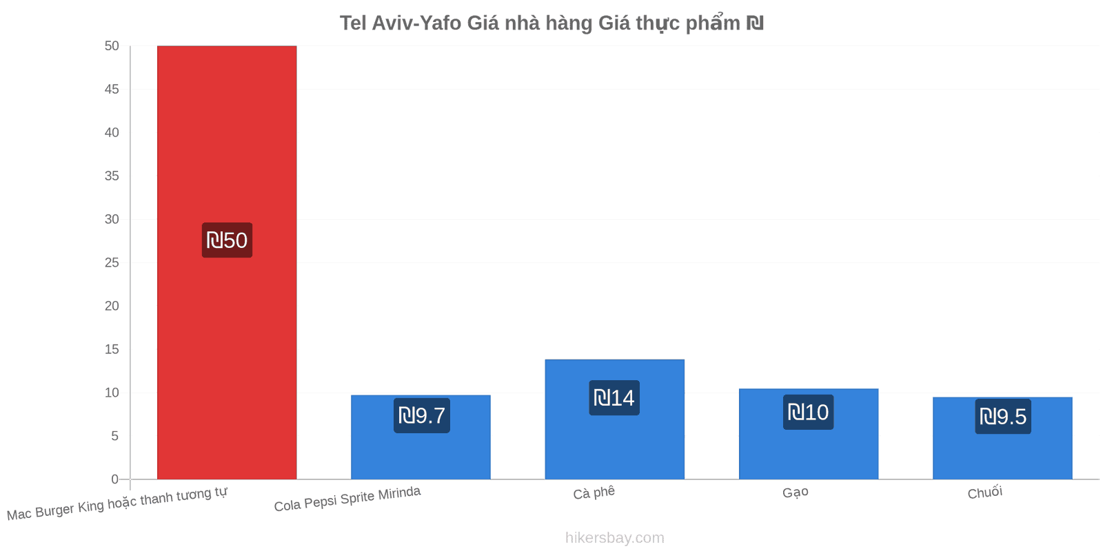 Tel Aviv-Yafo thay đổi giá cả hikersbay.com