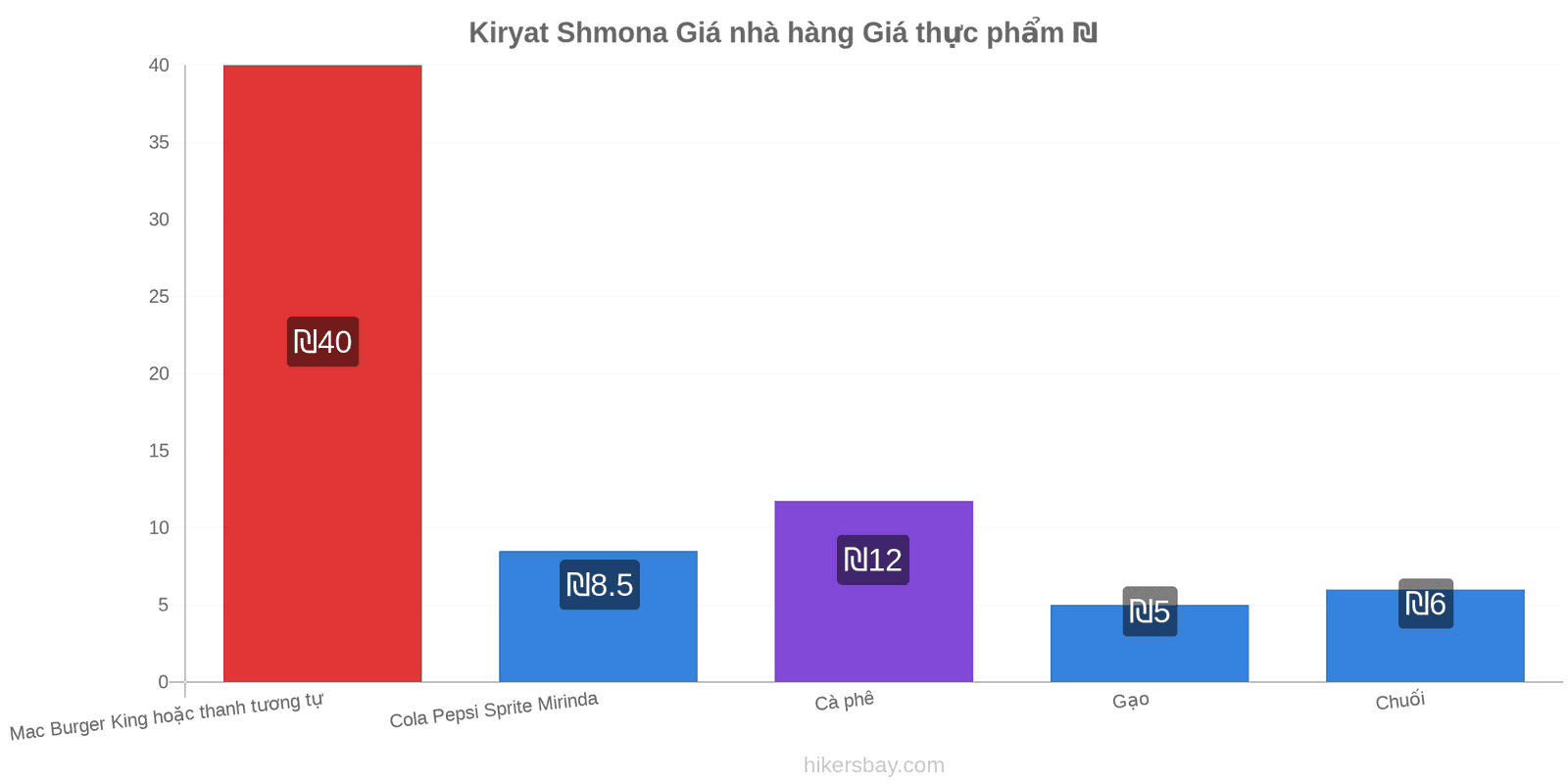 Kiryat Shmona thay đổi giá cả hikersbay.com