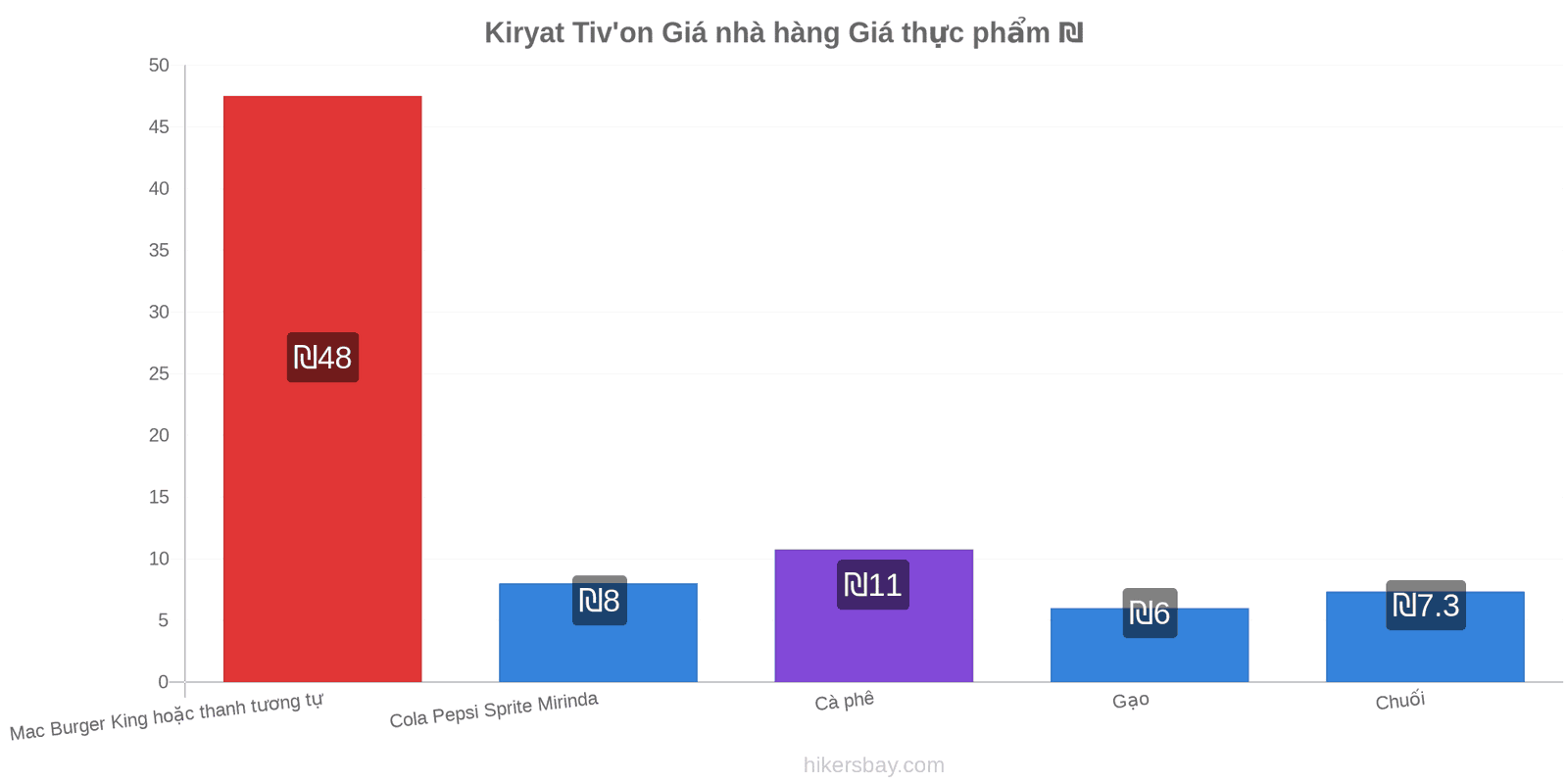 Kiryat Tiv'on thay đổi giá cả hikersbay.com