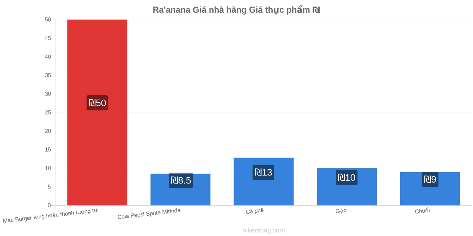 Ra'anana thay đổi giá cả hikersbay.com