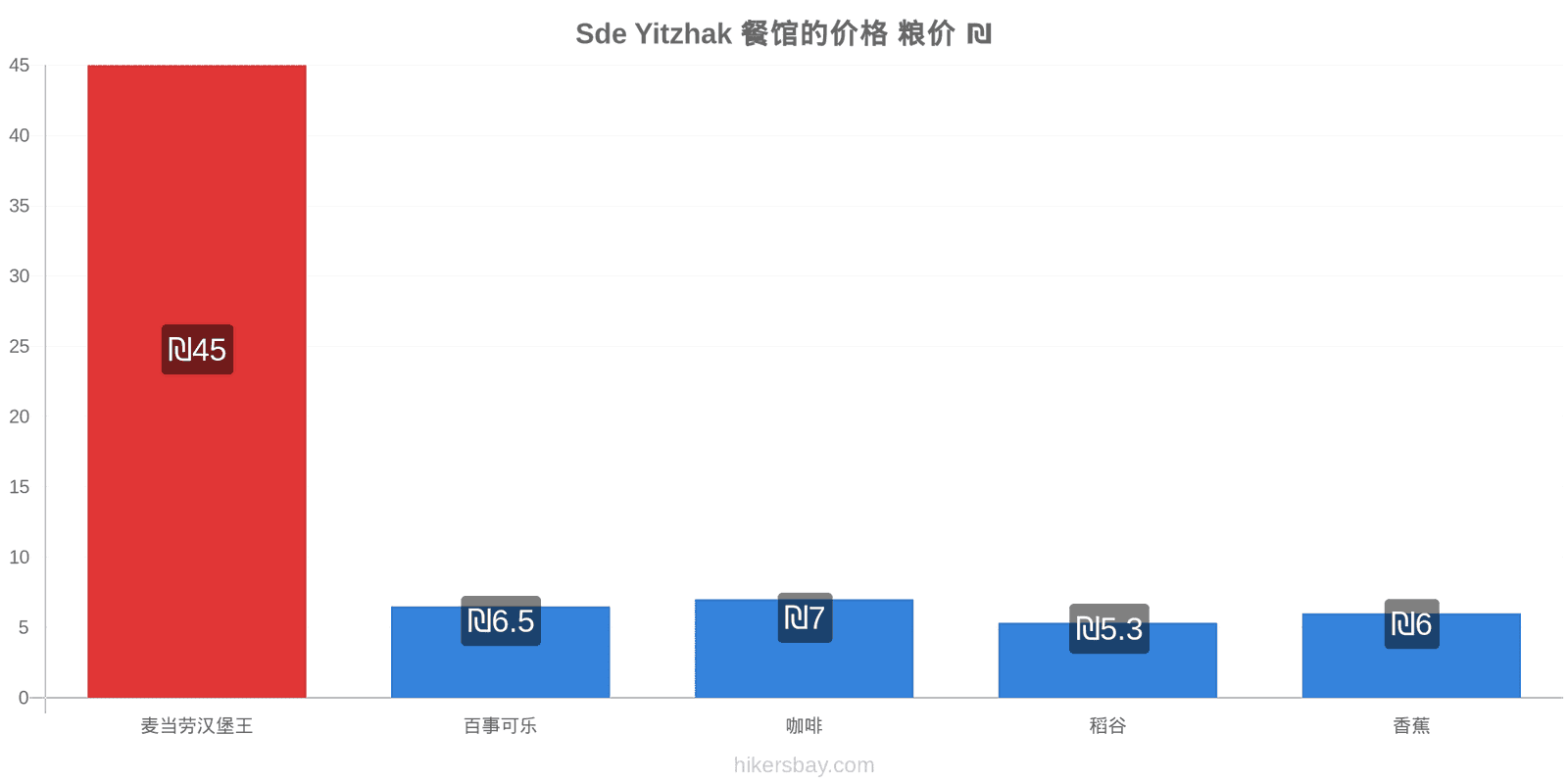 Sde Yitzhak 价格变动 hikersbay.com