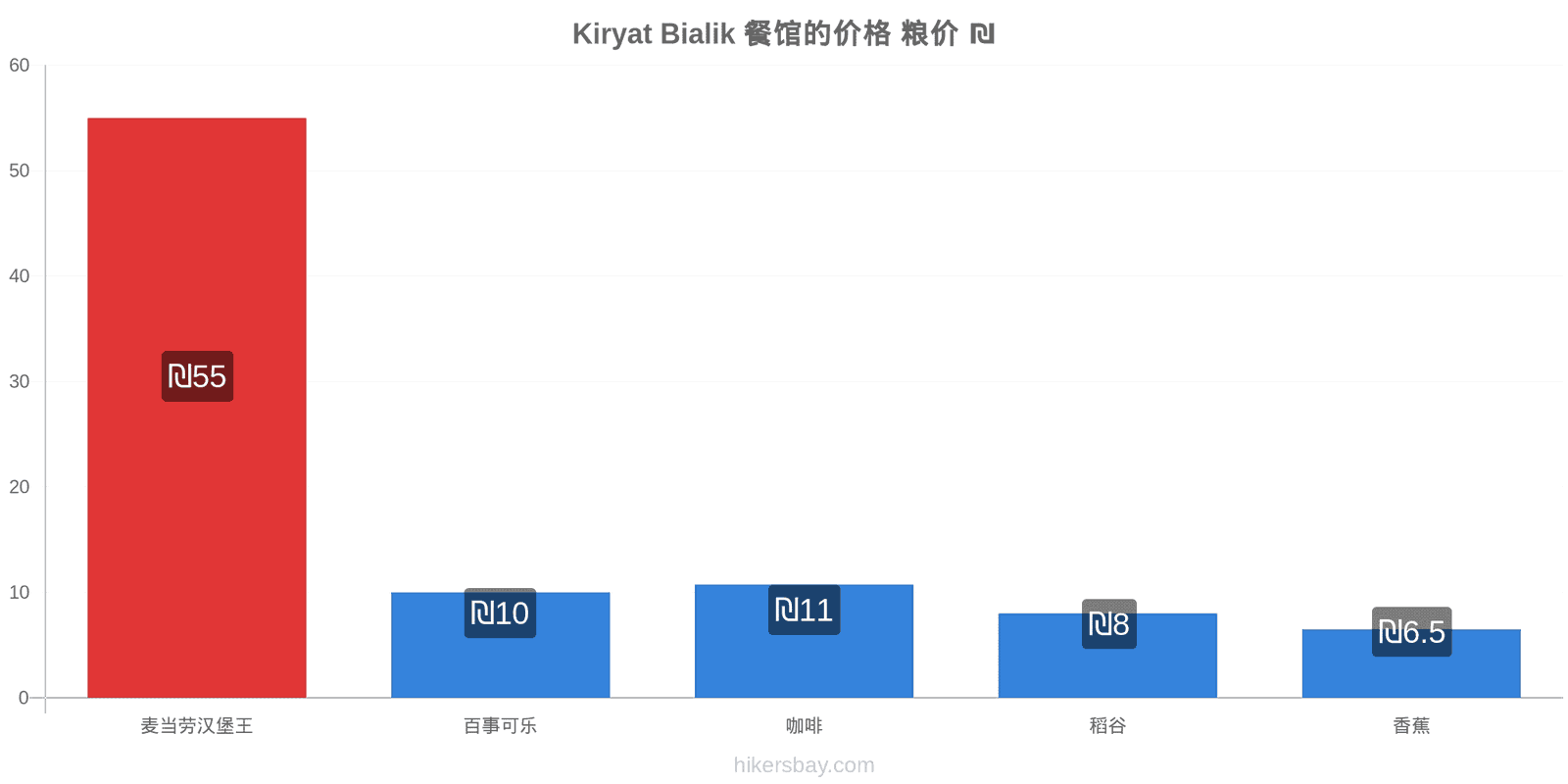 Kiryat Bialik 价格变动 hikersbay.com