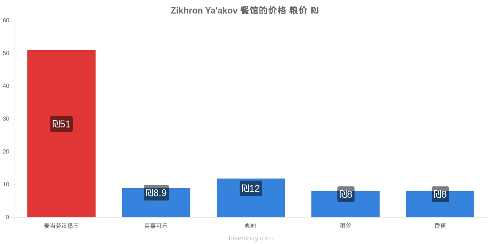 Zikhron Ya'akov 价格变动 hikersbay.com