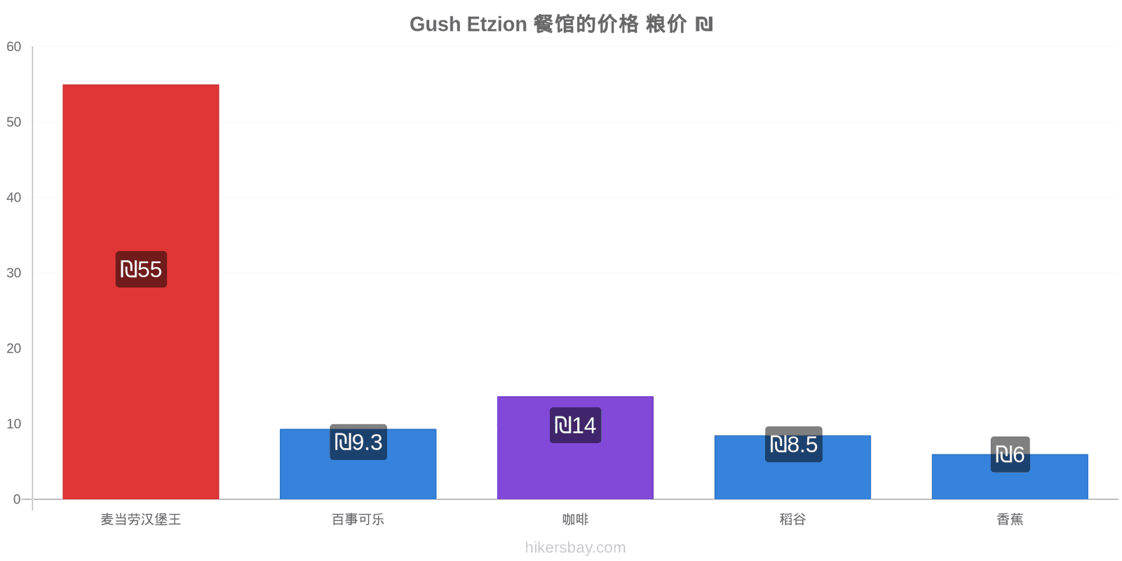 Gush Etzion 价格变动 hikersbay.com