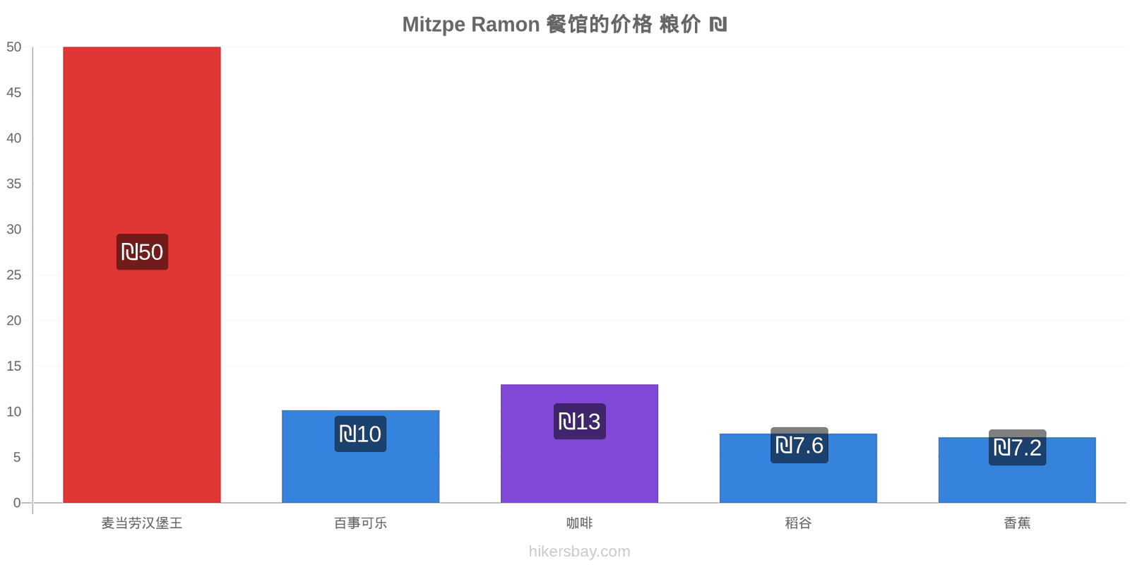 Mitzpe Ramon 价格变动 hikersbay.com