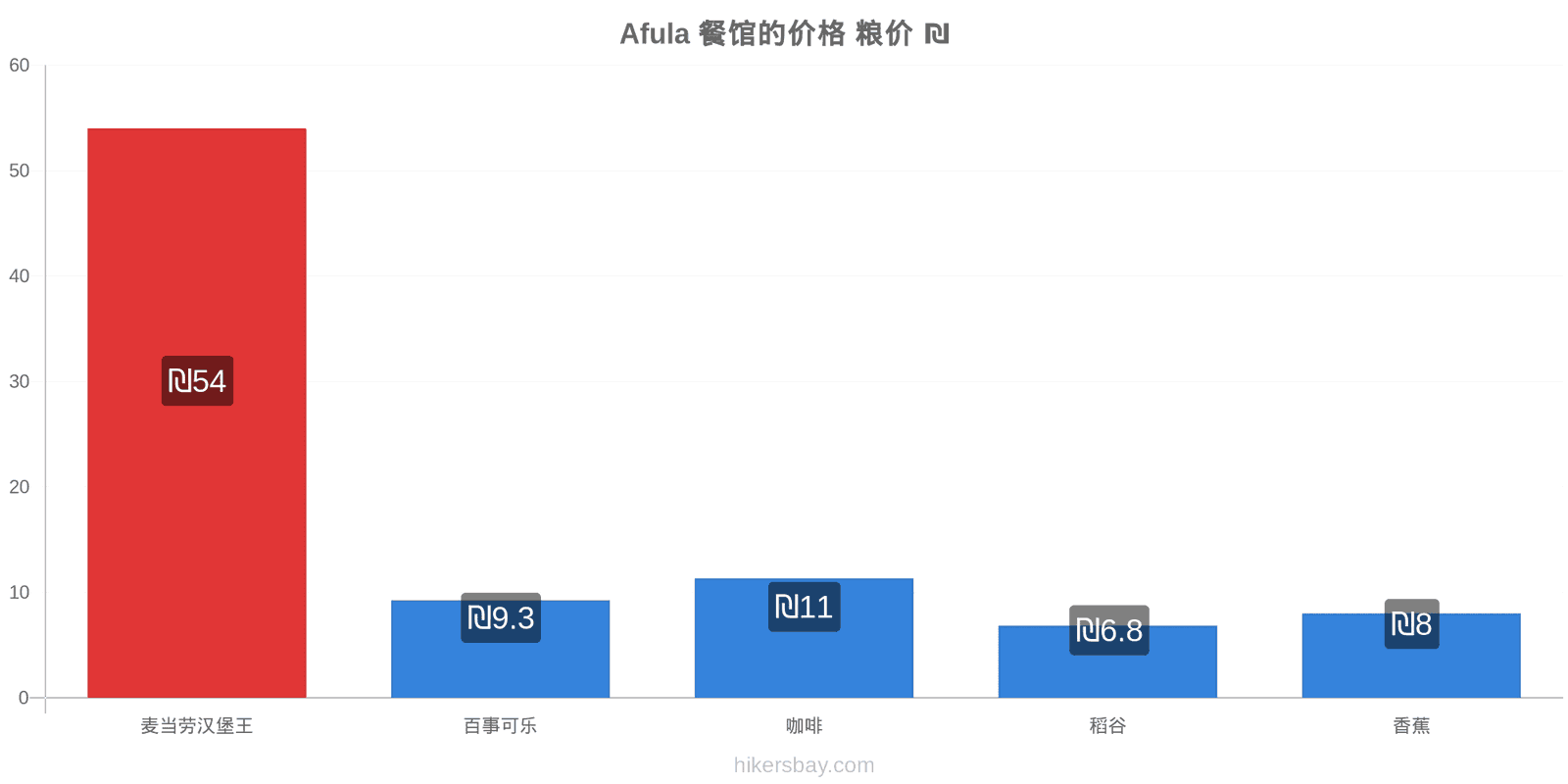 Afula 价格变动 hikersbay.com