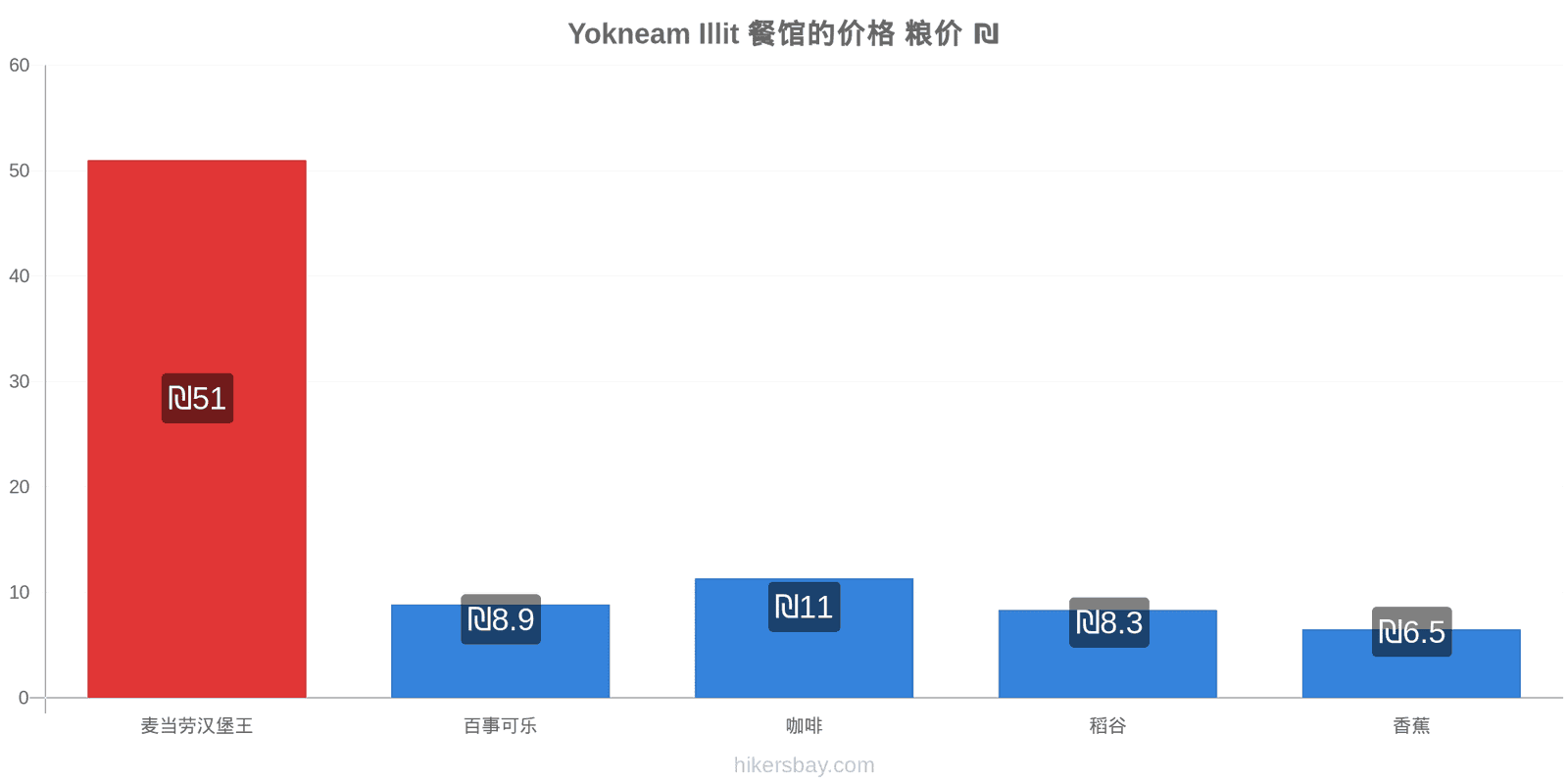 Yokneam Illit 价格变动 hikersbay.com