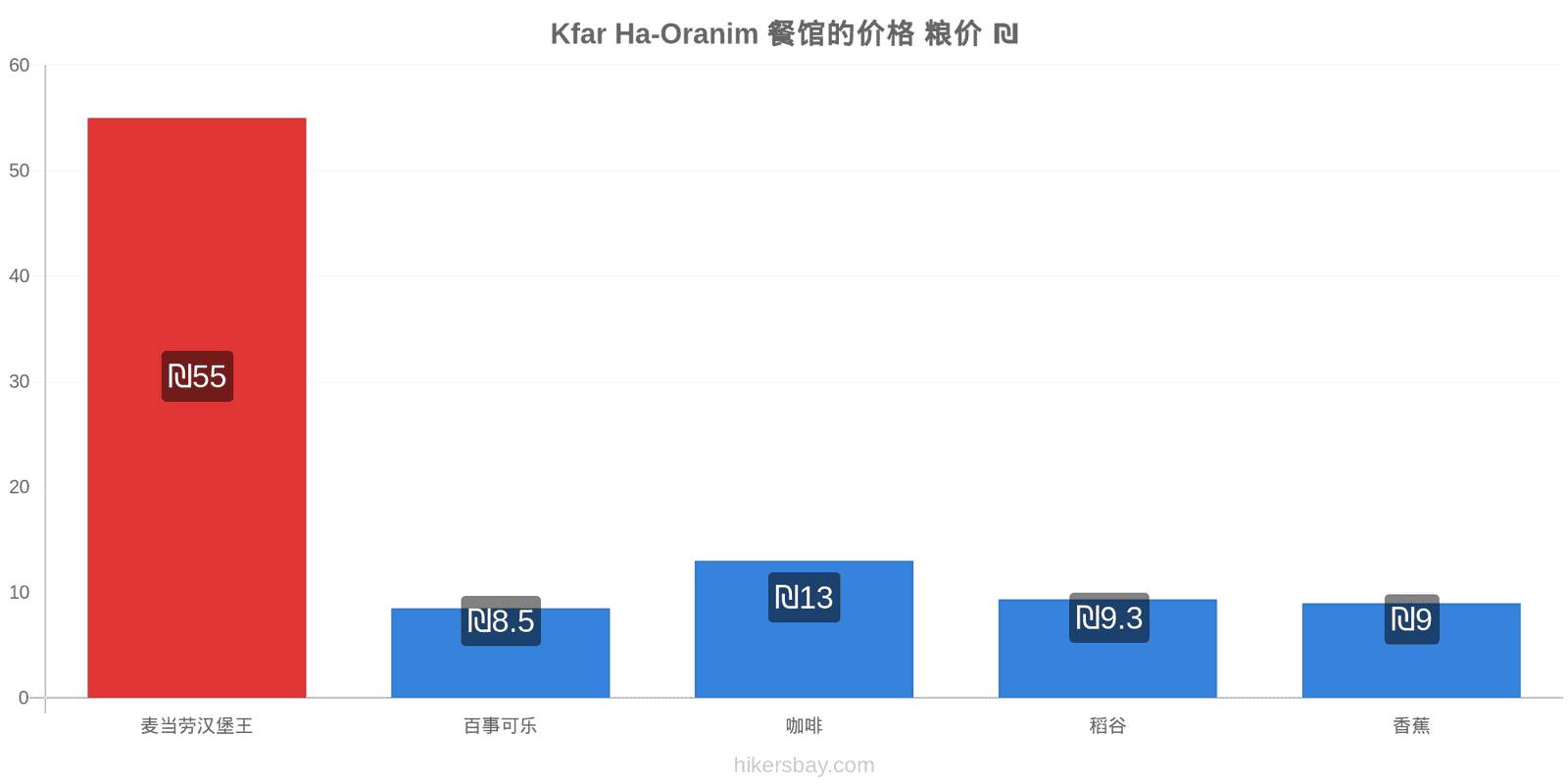 Kfar Ha-Oranim 价格变动 hikersbay.com