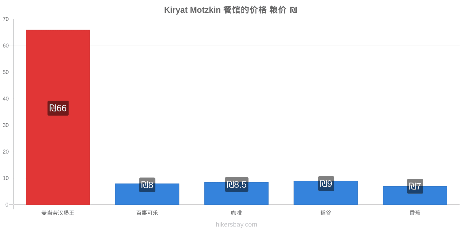 Kiryat Motzkin 价格变动 hikersbay.com