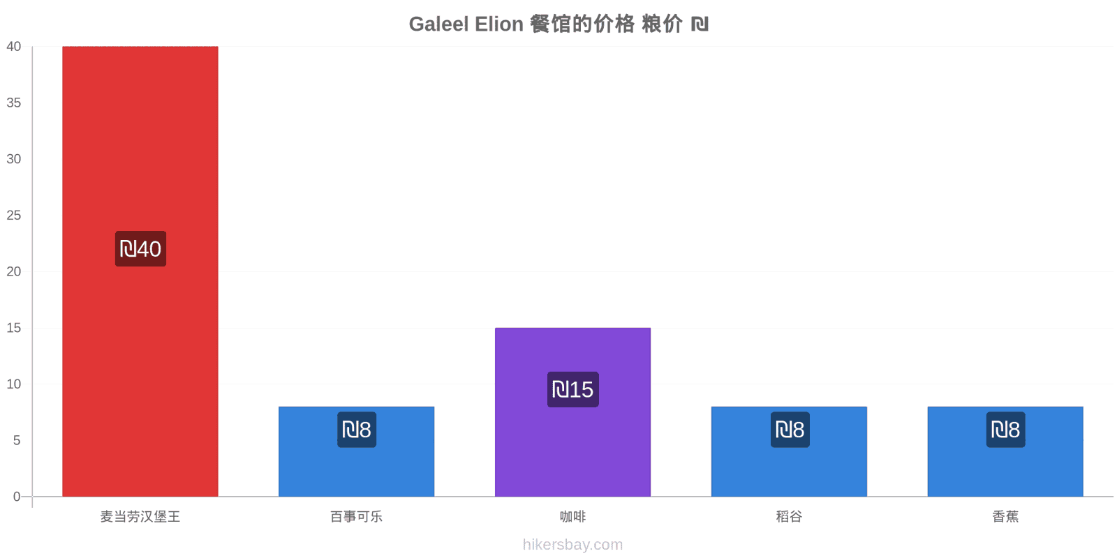 Galeel Elion 价格变动 hikersbay.com