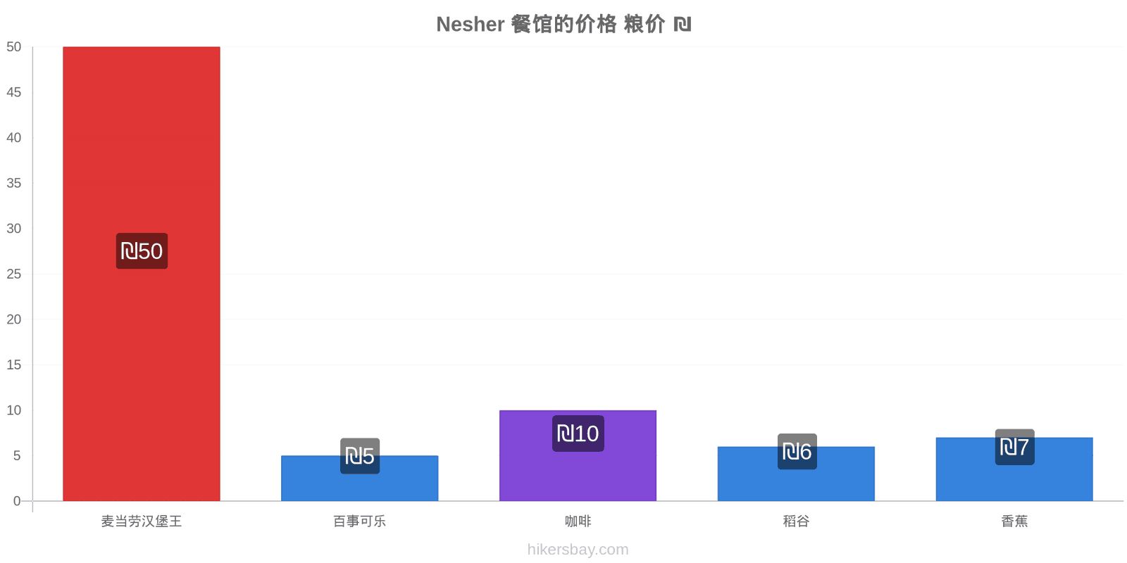 Nesher 价格变动 hikersbay.com