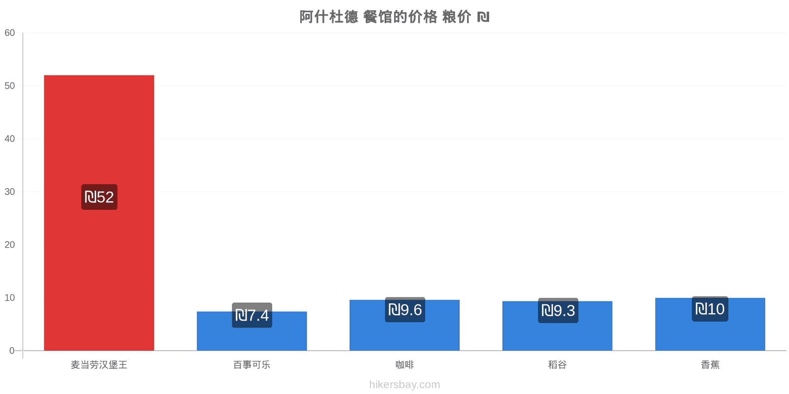 阿什杜德 价格变动 hikersbay.com