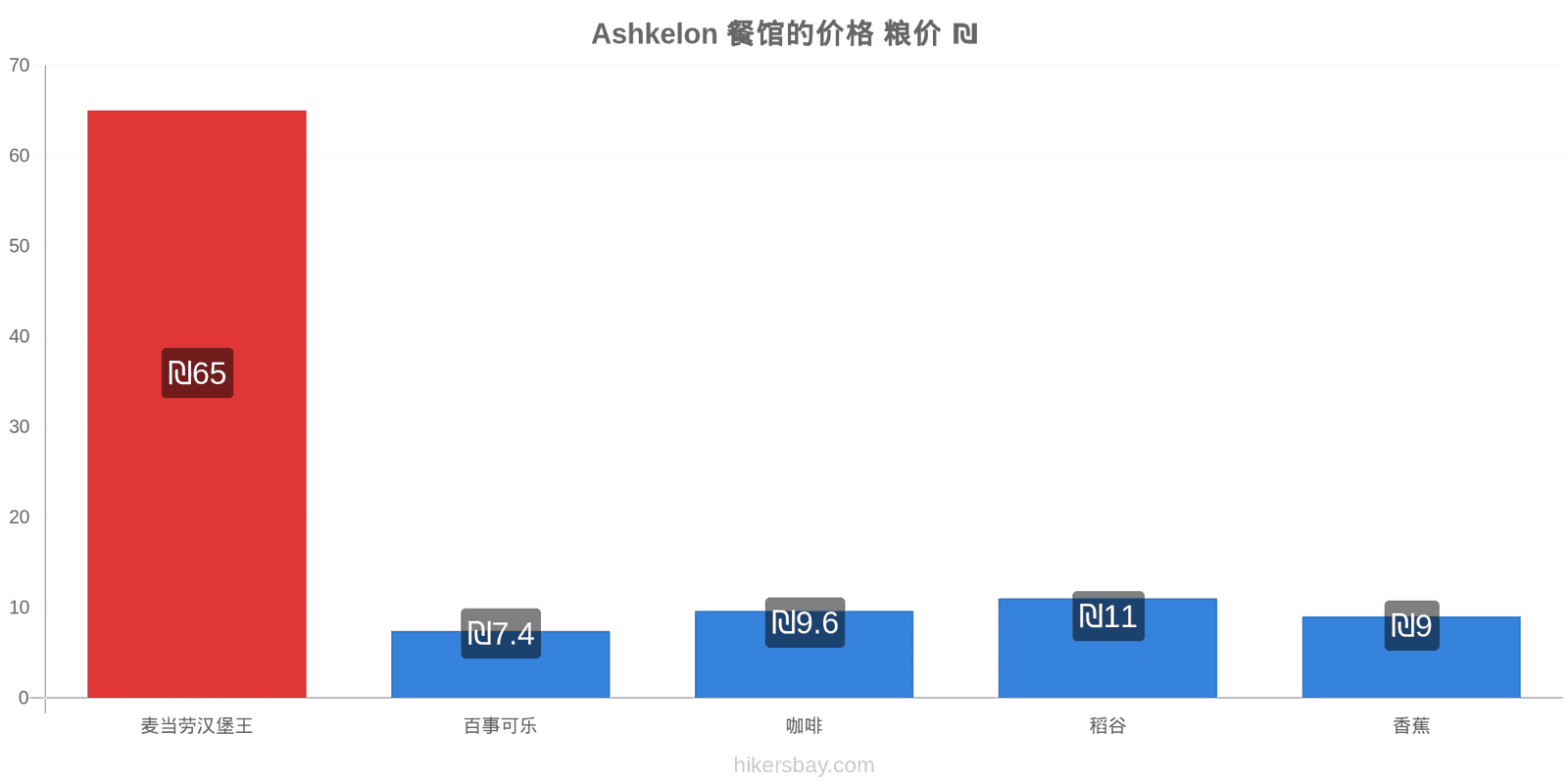 Ashkelon 价格变动 hikersbay.com