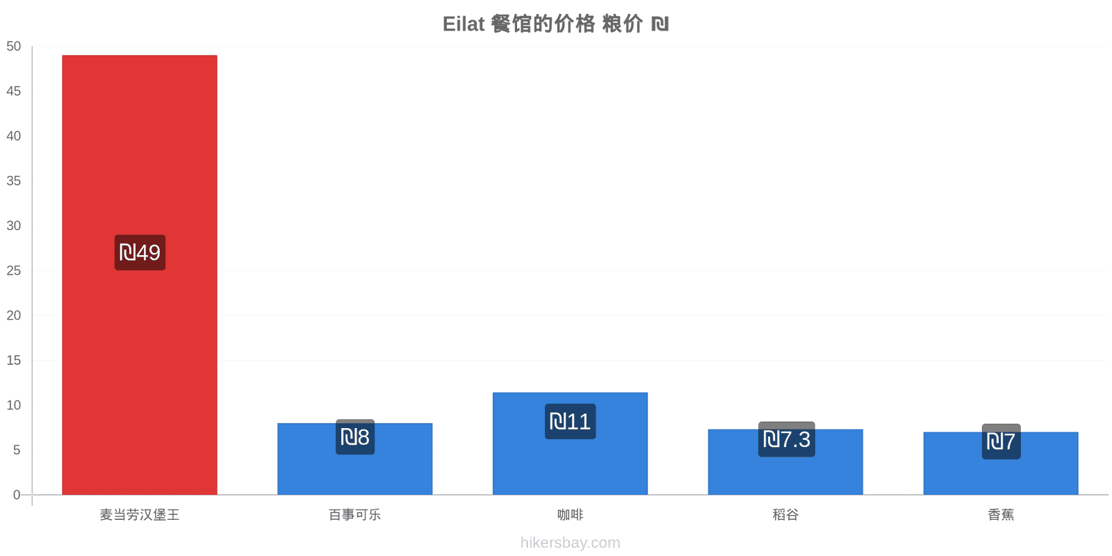 Eilat 价格变动 hikersbay.com