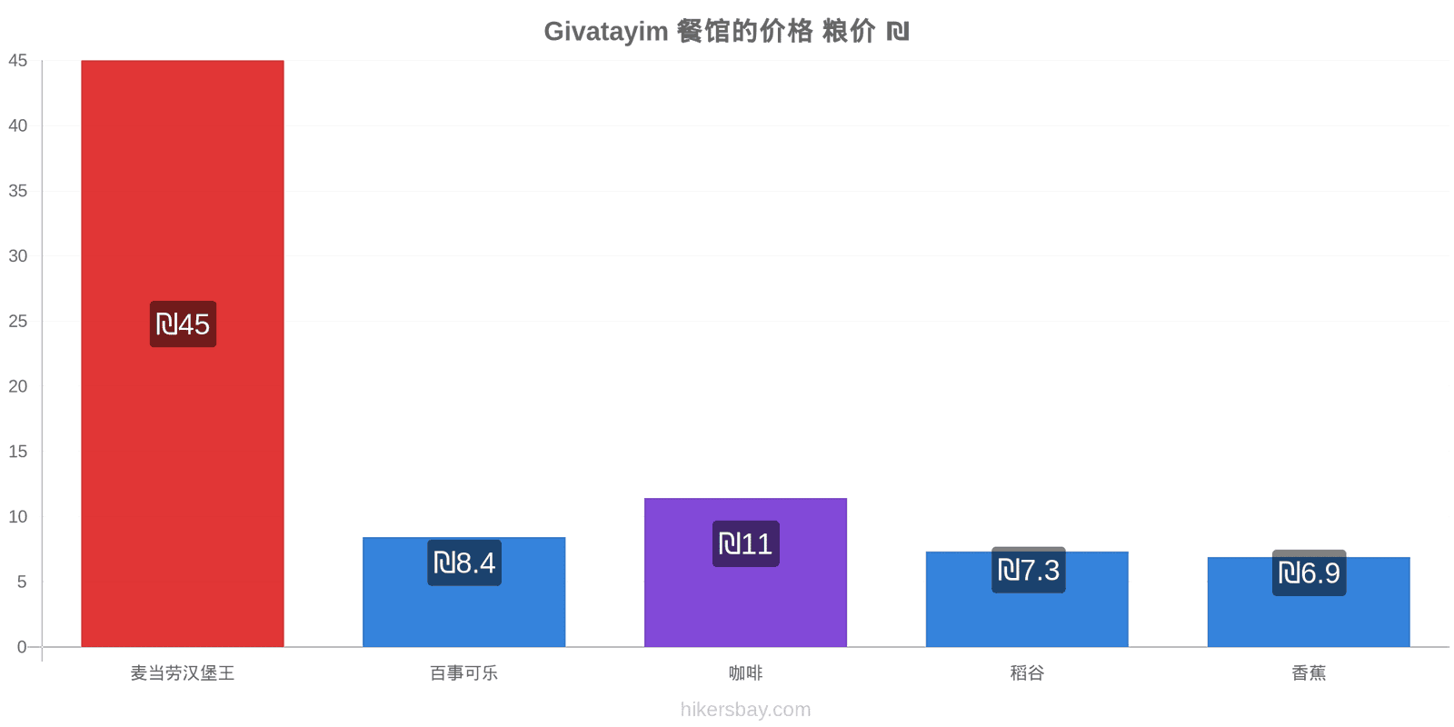 Givatayim 价格变动 hikersbay.com