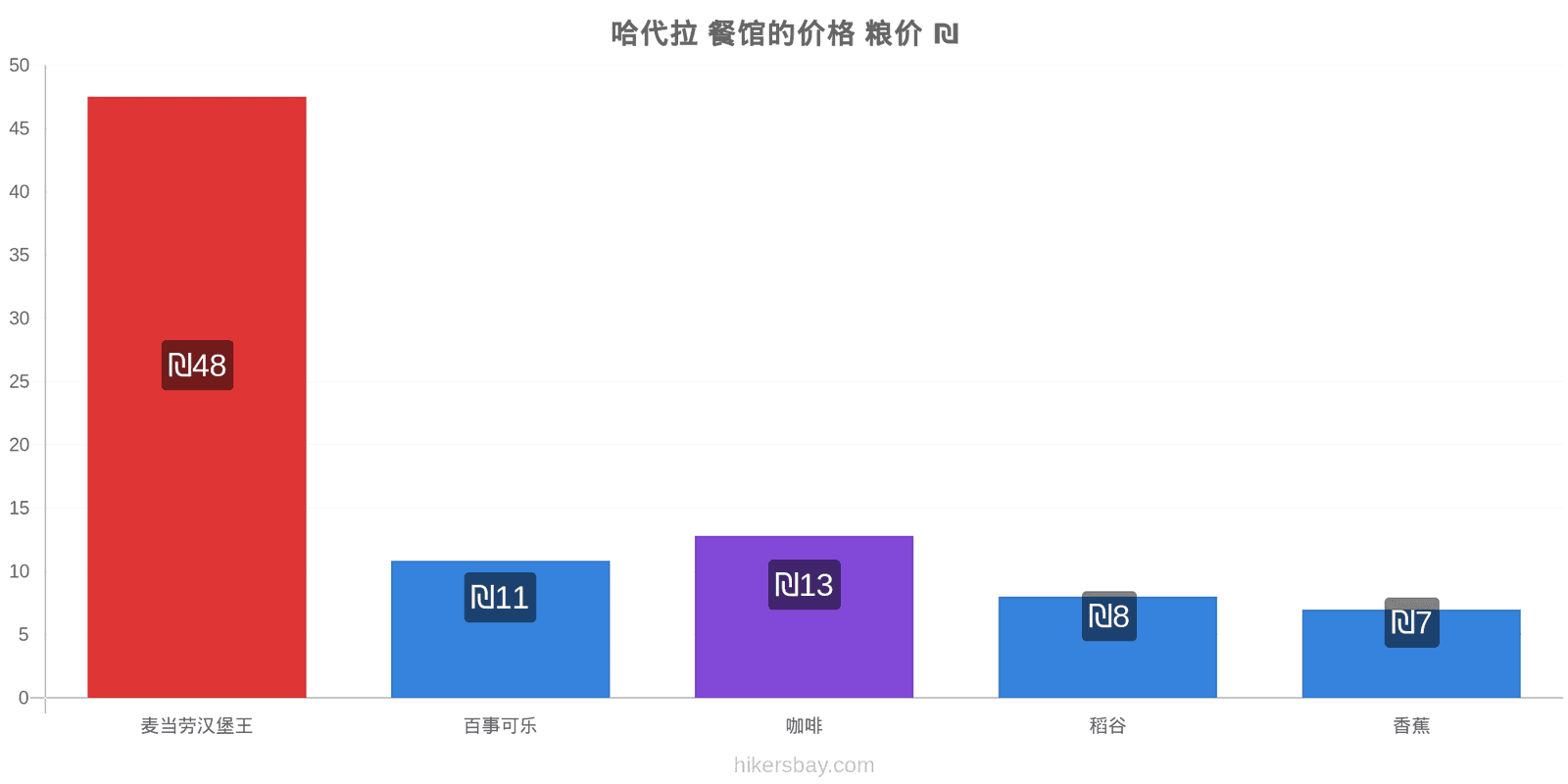 哈代拉 价格变动 hikersbay.com