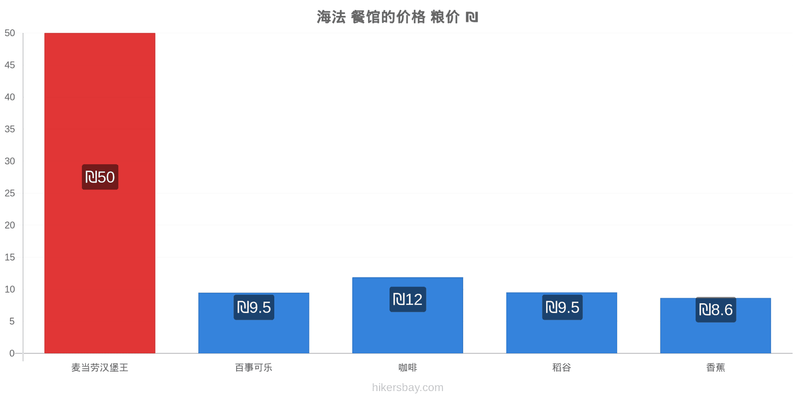 海法 价格变动 hikersbay.com