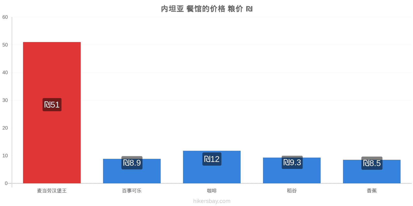 内坦亚 价格变动 hikersbay.com