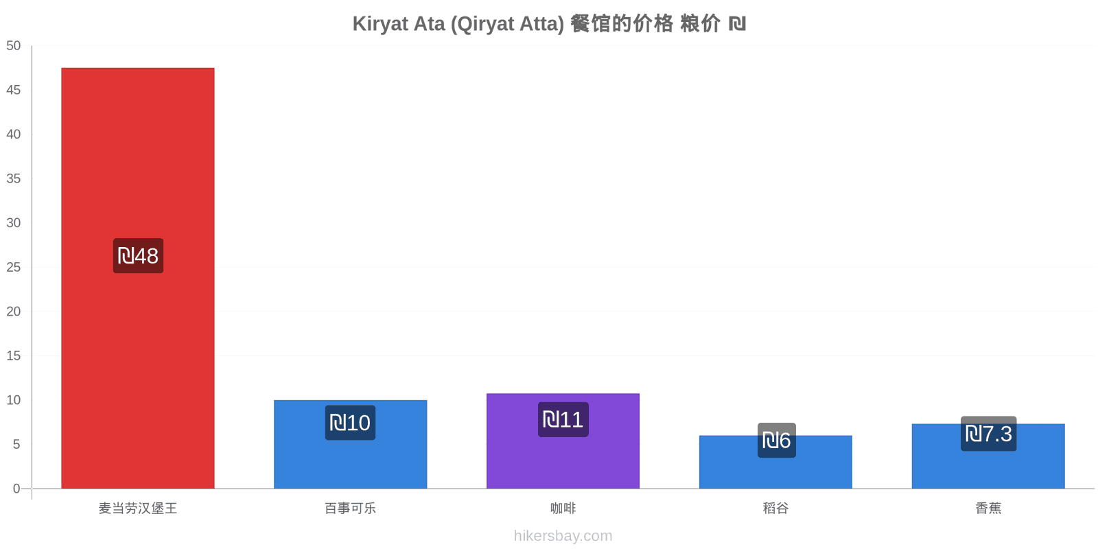 Kiryat Ata (Qiryat Atta) 价格变动 hikersbay.com