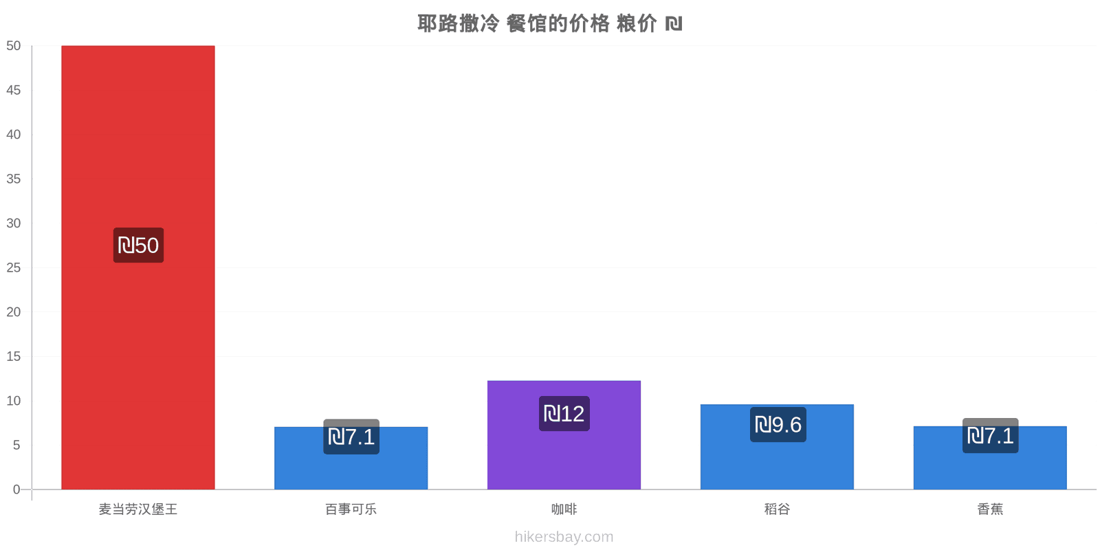 耶路撒冷 价格变动 hikersbay.com