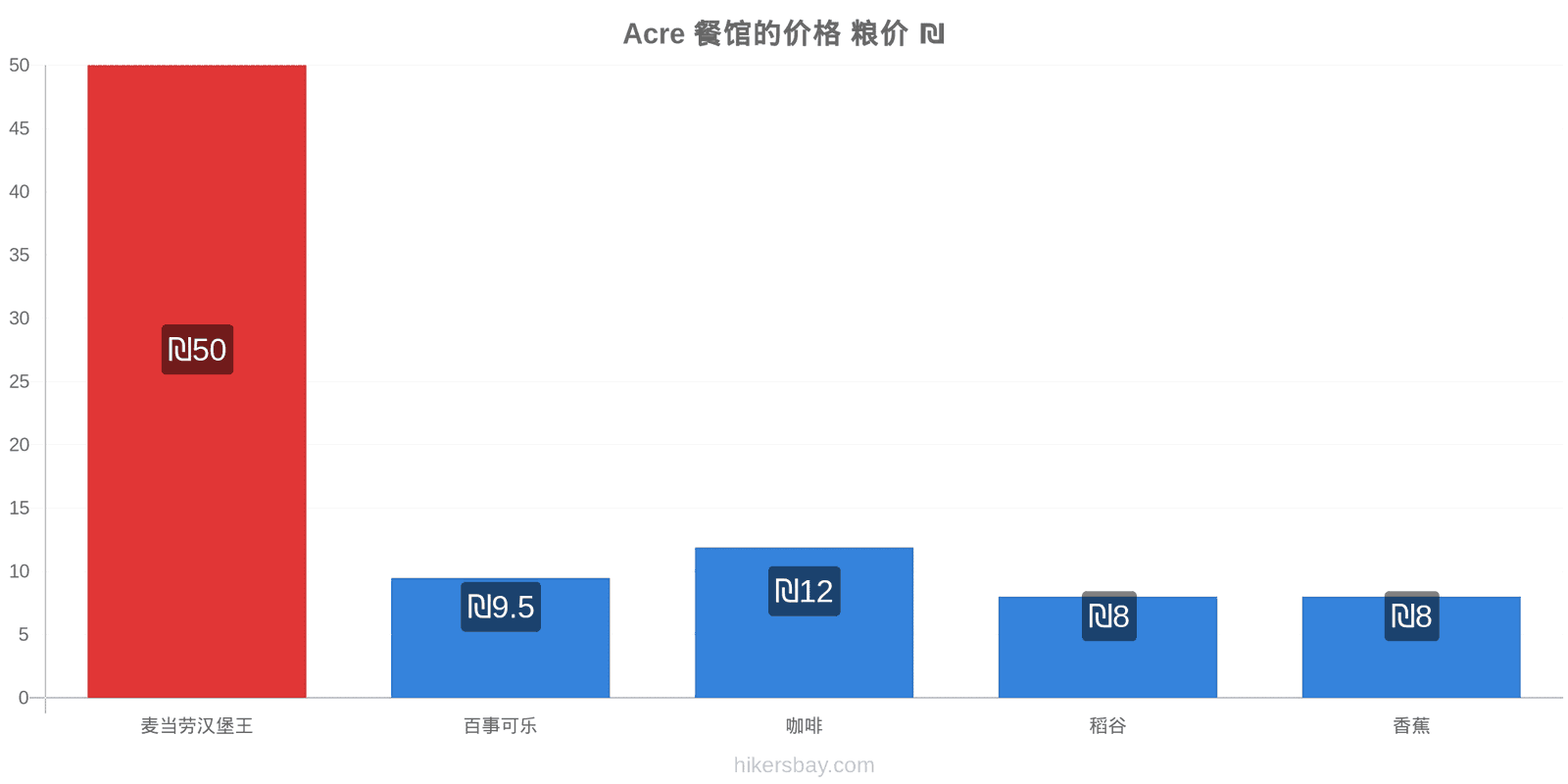 Acre 价格变动 hikersbay.com