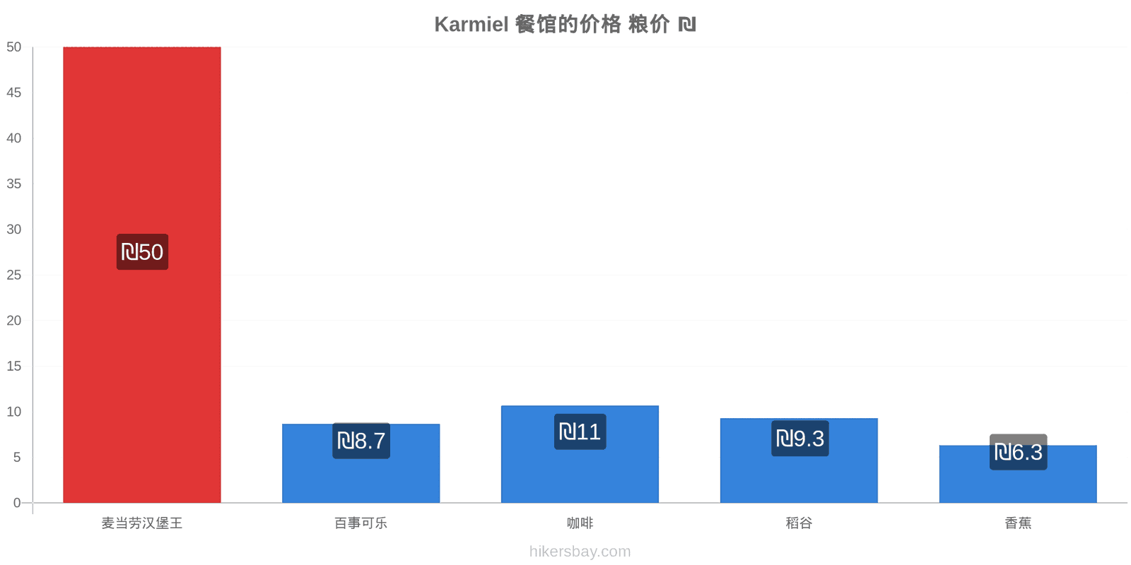 Karmiel 价格变动 hikersbay.com