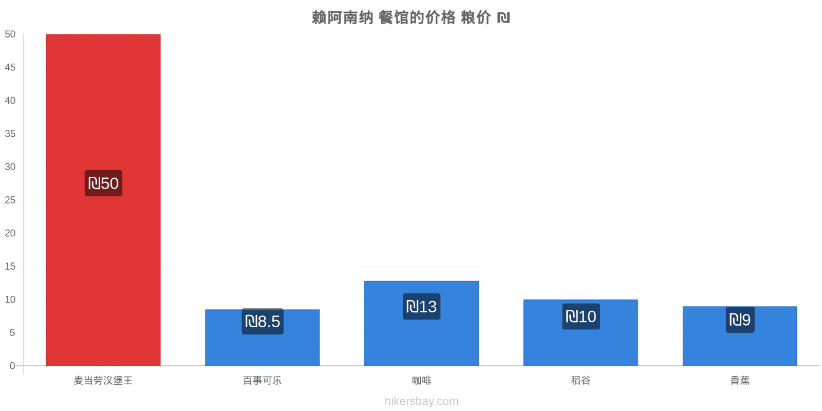 赖阿南纳 价格变动 hikersbay.com