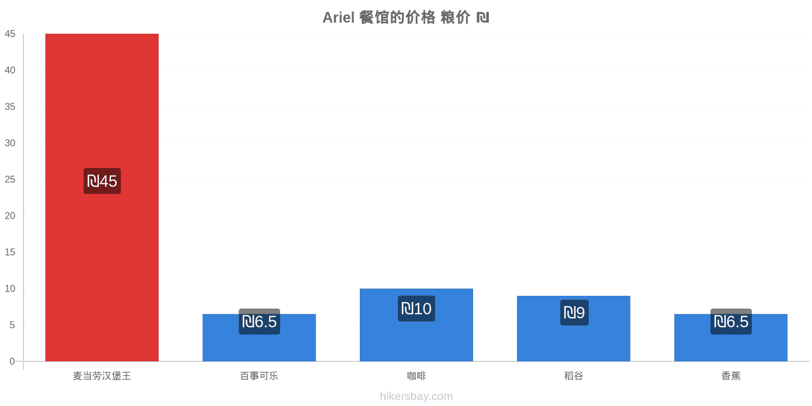 Ariel 价格变动 hikersbay.com