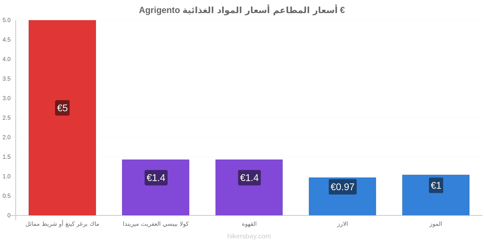 Agrigento تغييرات الأسعار hikersbay.com