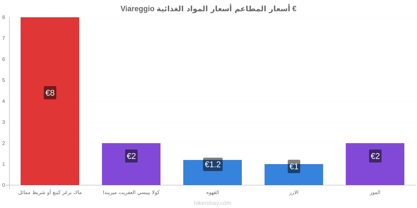 Viareggio تغييرات الأسعار hikersbay.com