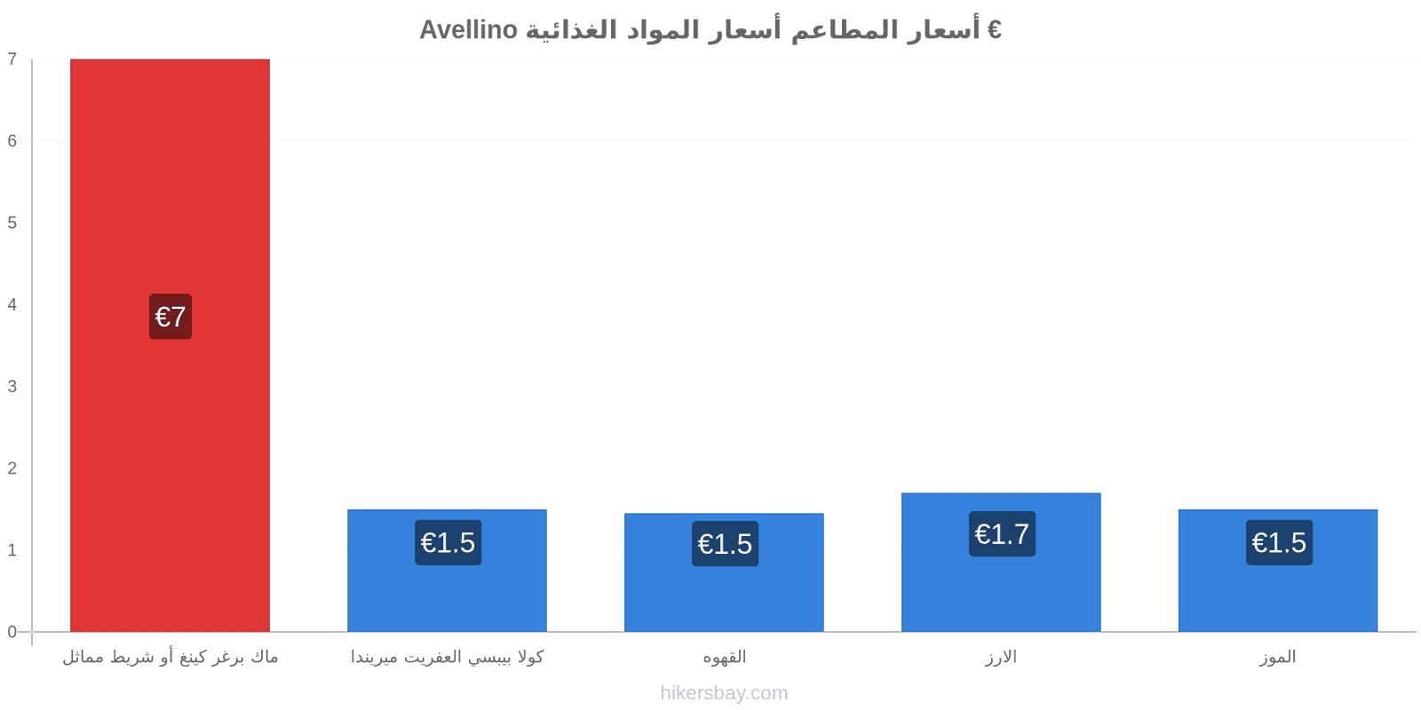 Avellino تغييرات الأسعار hikersbay.com