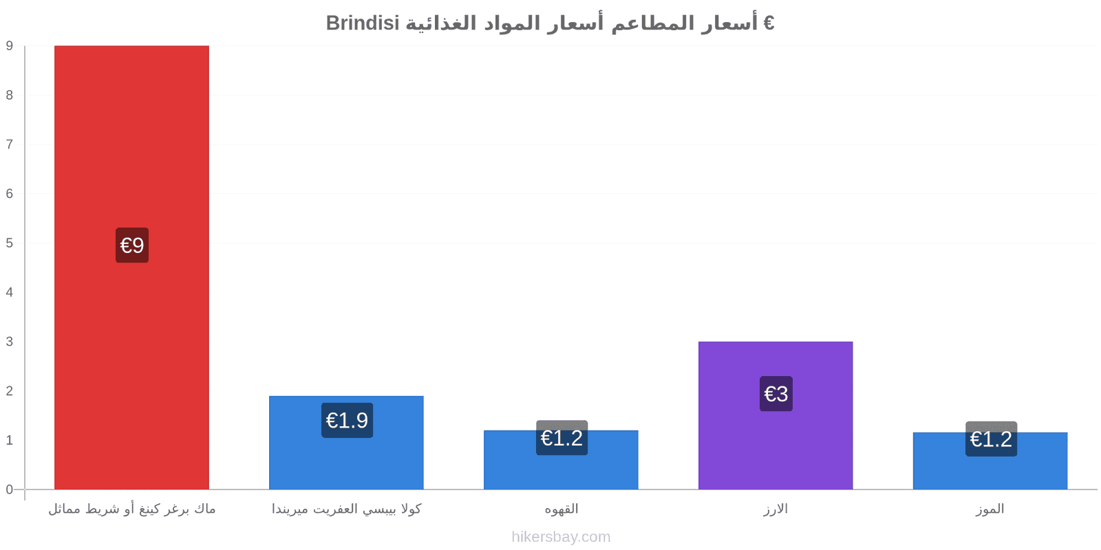 Brindisi تغييرات الأسعار hikersbay.com