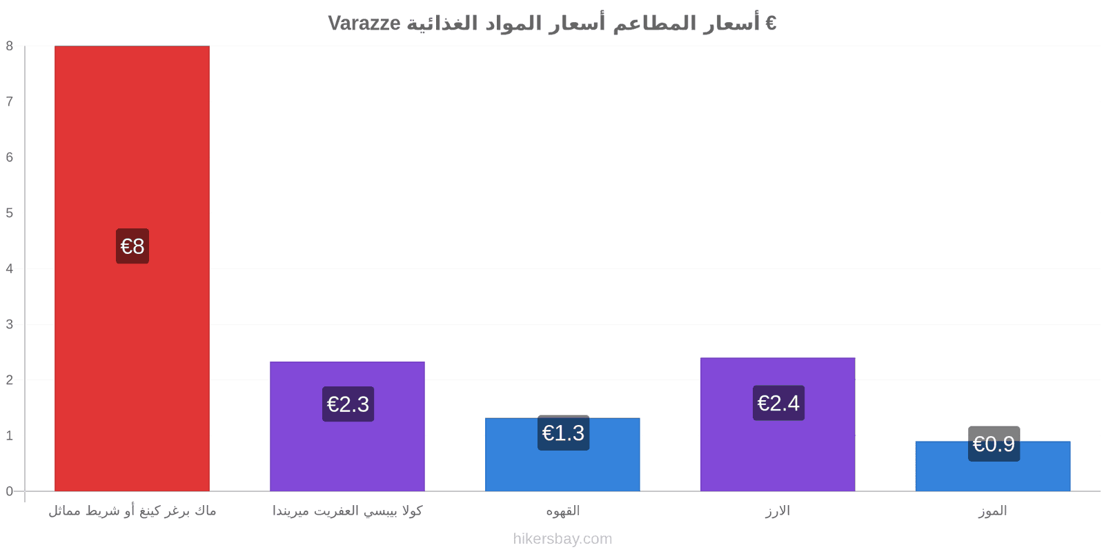 Varazze تغييرات الأسعار hikersbay.com