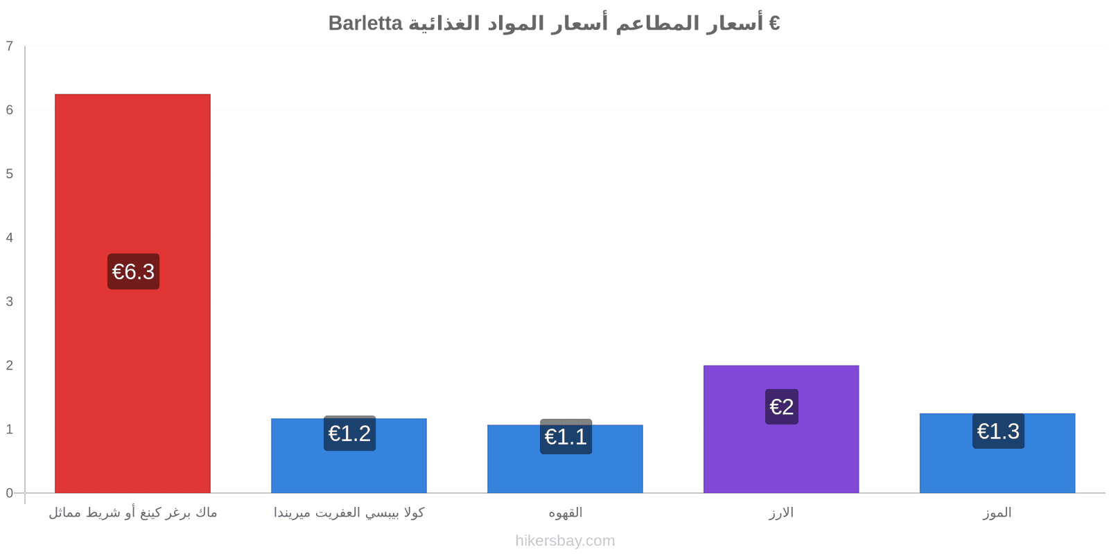 Barletta تغييرات الأسعار hikersbay.com