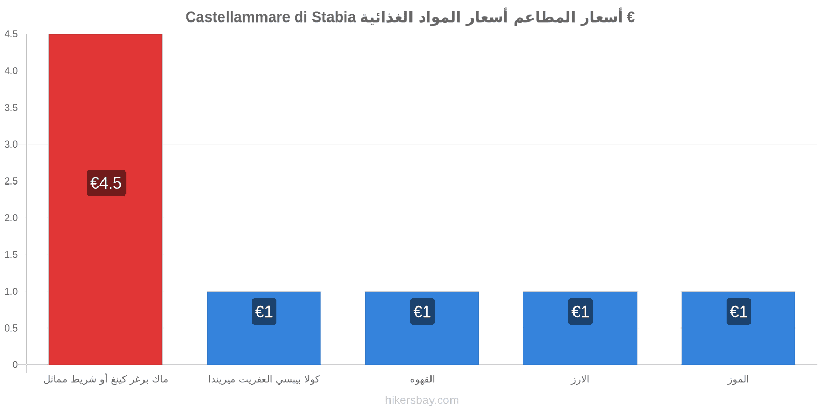 Castellammare di Stabia تغييرات الأسعار hikersbay.com