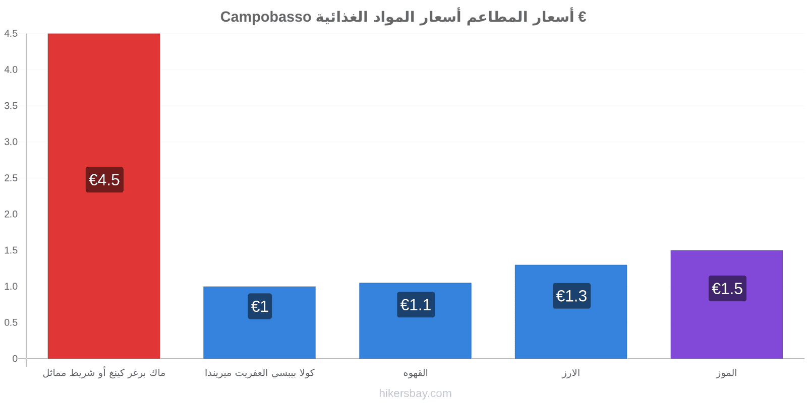 Campobasso تغييرات الأسعار hikersbay.com