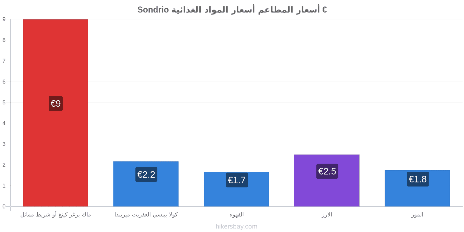 Sondrio تغييرات الأسعار hikersbay.com