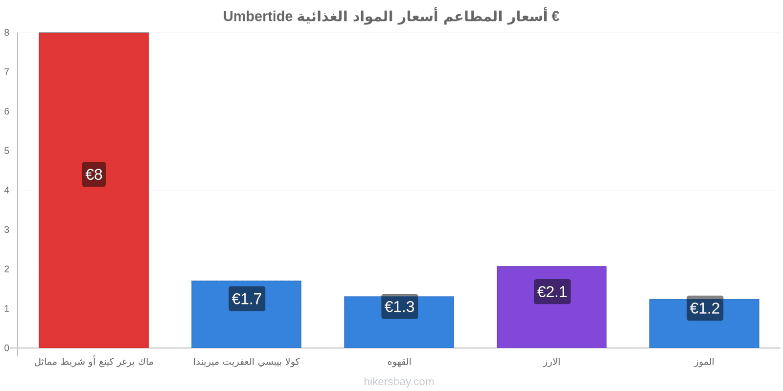 Umbertide تغييرات الأسعار hikersbay.com