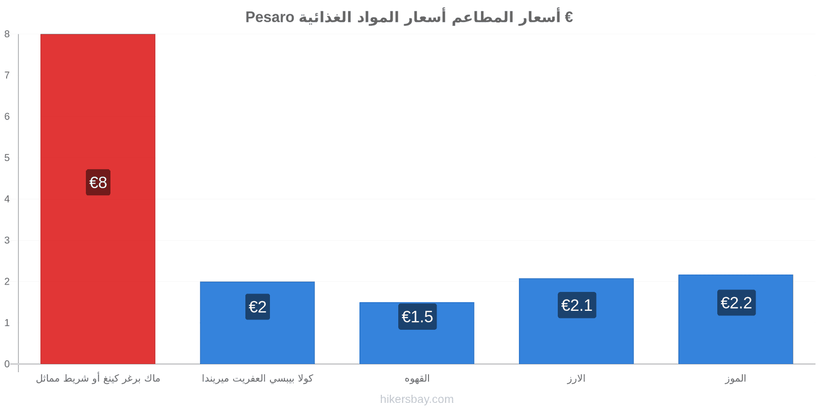 Pesaro تغييرات الأسعار hikersbay.com