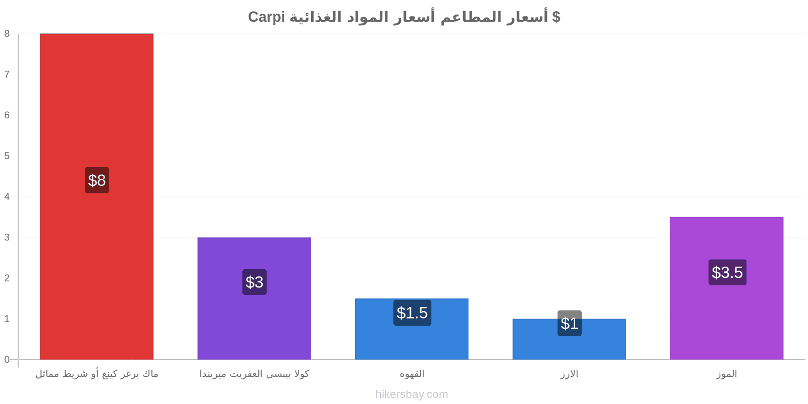 Carpi تغييرات الأسعار hikersbay.com