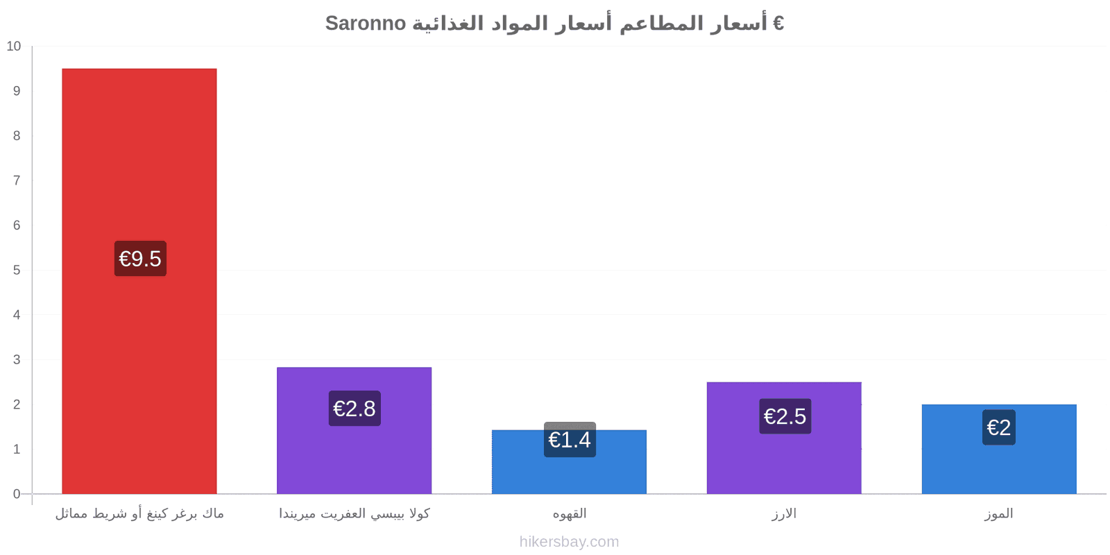 Saronno تغييرات الأسعار hikersbay.com