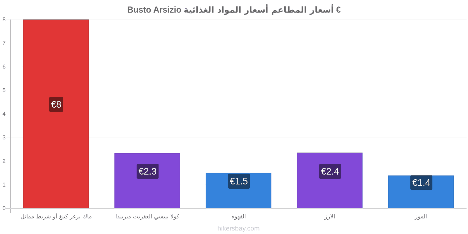 Busto Arsizio تغييرات الأسعار hikersbay.com