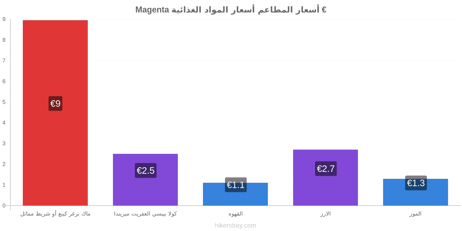 Magenta تغييرات الأسعار hikersbay.com