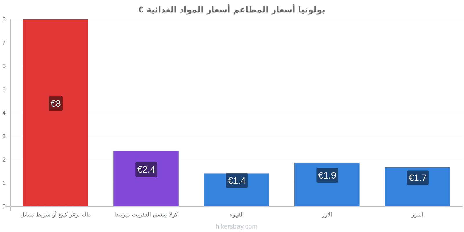 بولونيا تغييرات الأسعار hikersbay.com